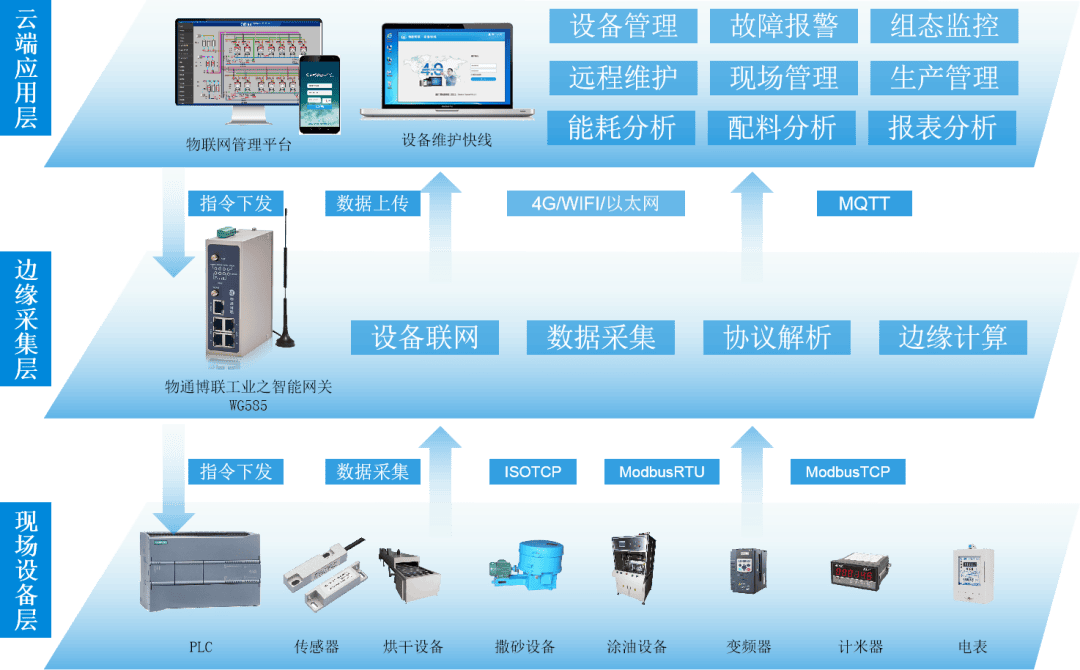 防水材料生產(chǎn)工廠數(shù)據(jù)采集與遠(yuǎn)程監(jiān)控物聯(lián)網(wǎng)解決方案