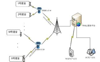 禽牧養(yǎng)殖環(huán)境監(jiān)控 報(bào)警系統(tǒng)的功能與開(kāi)發(fā)特點(diǎn)