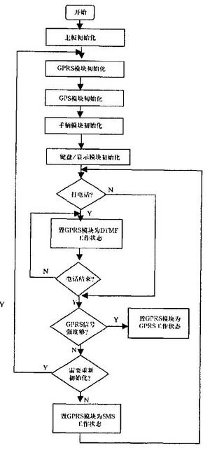 基于gr47模塊的車(chē)輛定位監(jiān)控系統(tǒng)移動(dòng)終端的設(shè)計(jì)