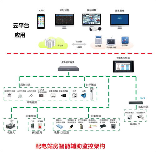 電力機(jī)房環(huán)境監(jiān)控系統(tǒng)的開(kāi)發(fā)與實(shí)現(xiàn)